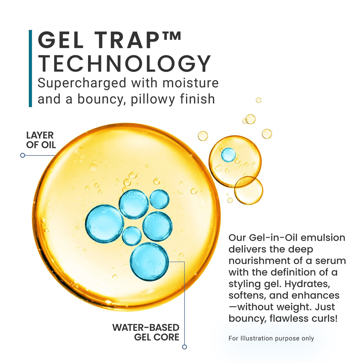 Illustration of Gel Trap technology with gel-in-oil emulsion and text on a white background